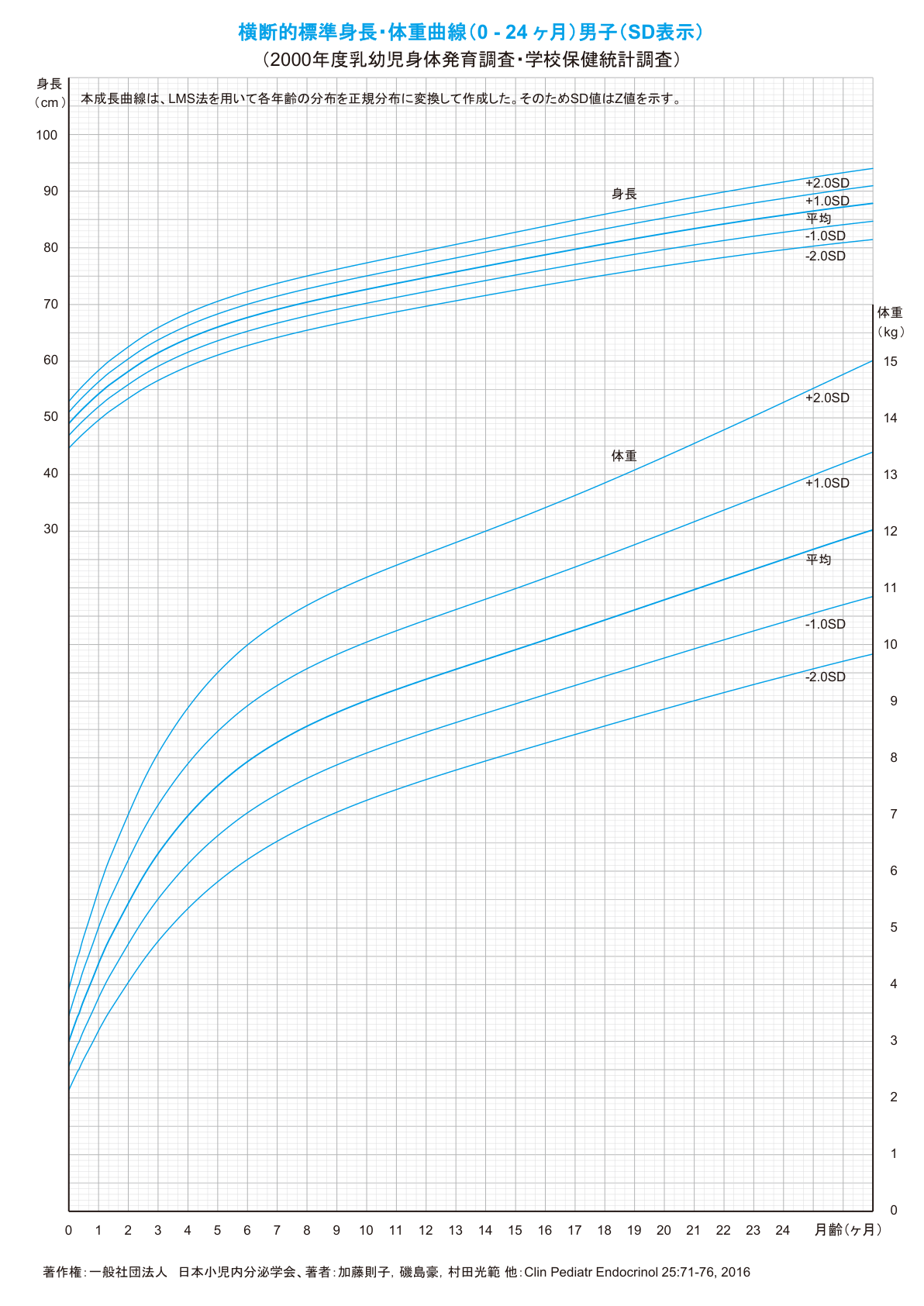 Reference growth chart (boys, 0-24 months)